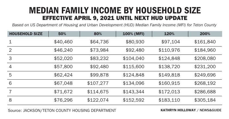 Median Family Income